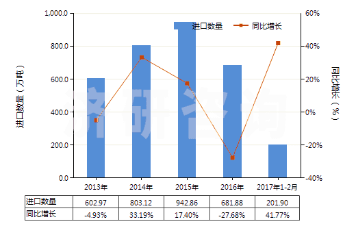 2013-2017年2月中國其他氯化鉀(HS31042090)進口量及增速統(tǒng)計